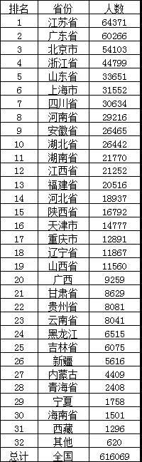 目前全国一级建造师总人数是多少（各省市排名）
