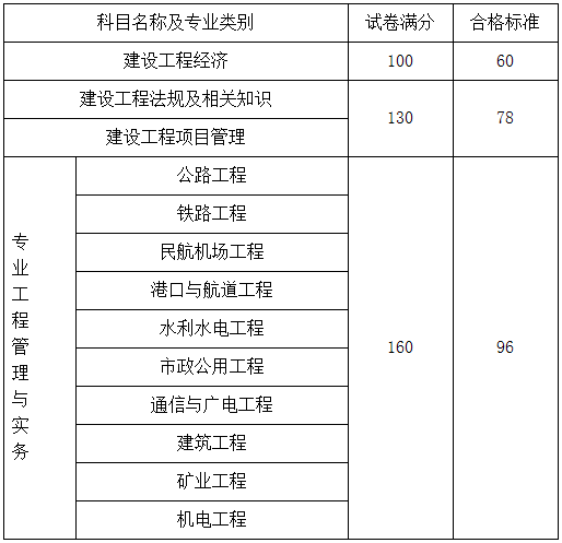 一建各科分数及合格标准