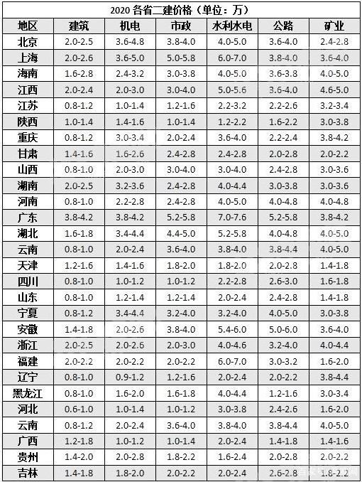 二级建造师的含金量有多高