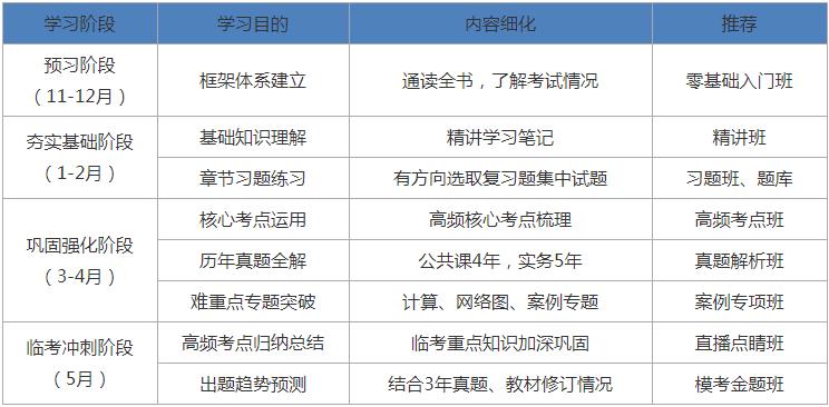 二级建造师备考计划