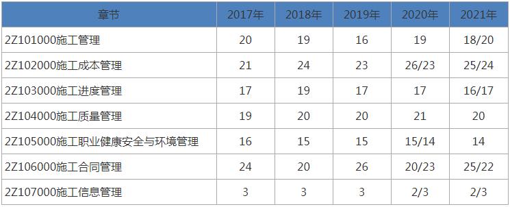 《建设工程施工管理》2017-2021年试题各章分值占比分析表
