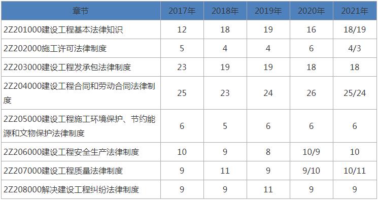 《建设工程法规及相关知识》2017-2021年试题各章分值占比分析表