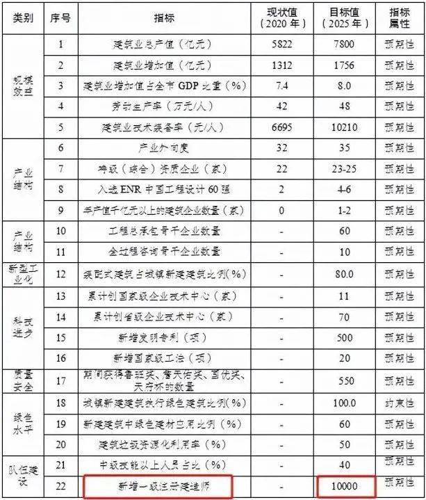 成都市到2025年新增一级建造师1万人以上