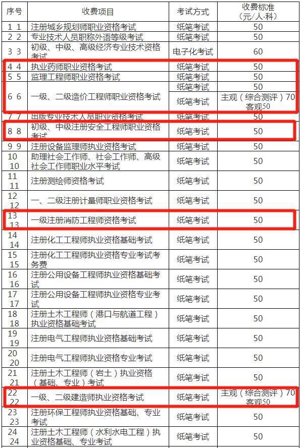 重庆2022年二级建造师等考试收费标准出炉