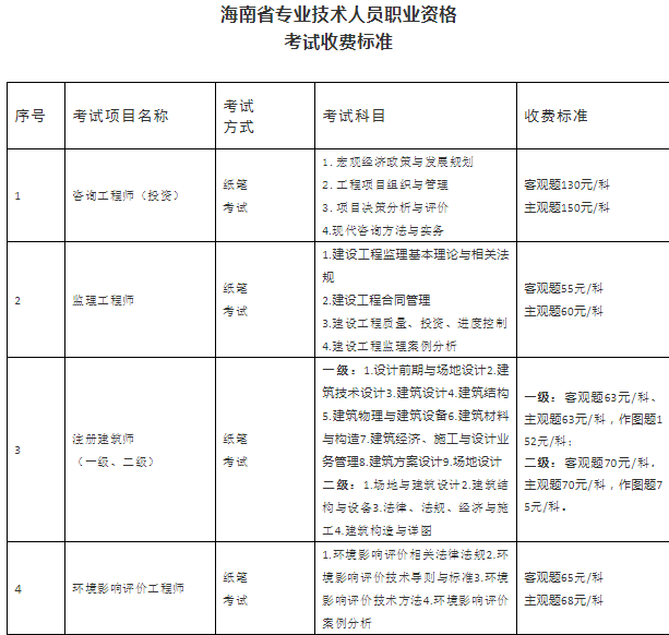 海南2022年二级建造师考试收费标准公布