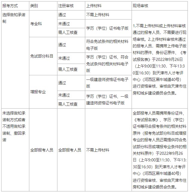 天津市2022年度一级建造师资格考试核查流程