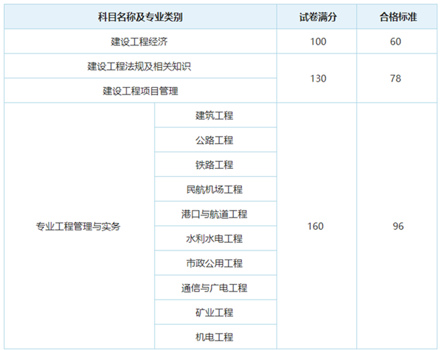 一级建造师合格分数线是多少