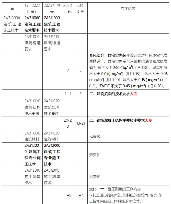2023年二级建造师《建筑工程管理与实务》新旧教材对比解读第1张