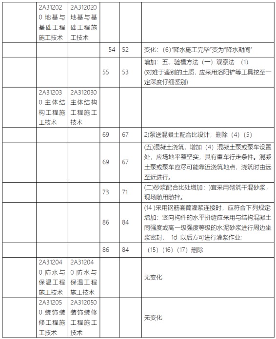 2023年二级建造师《建筑工程管理与实务》新旧教材对比解读第2张