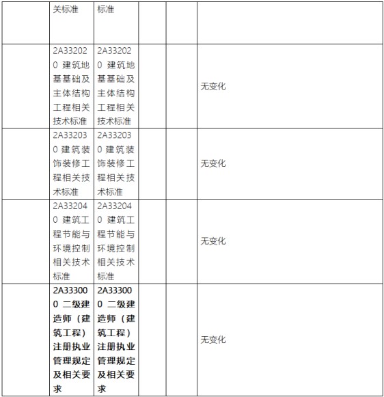 2023年二级建造师《建筑工程管理与实务》新旧教材对比解读第11张