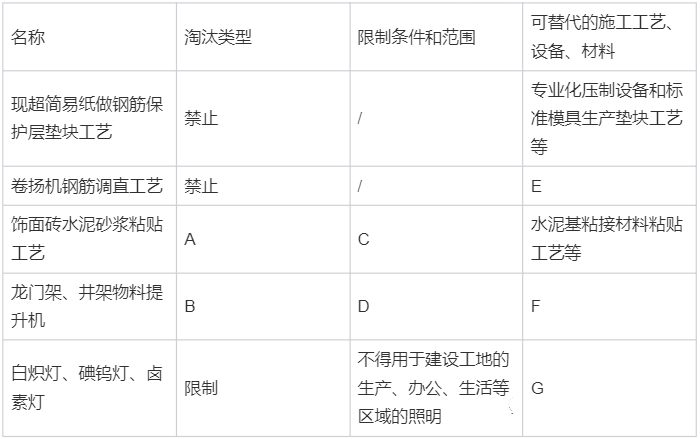 2022年一级建造师《建筑工程管理与实务》考试真题及答案解析第三张