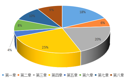 二级建造师考试重点知识点及分值占比 第一张
