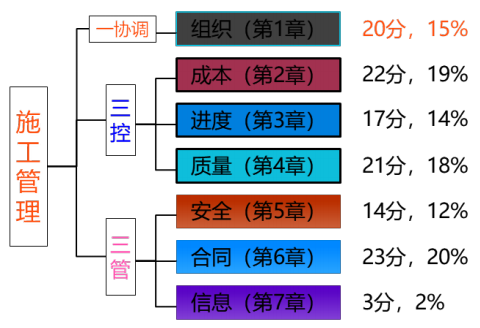 二级建造师考试重点知识点及分值占比 第二张