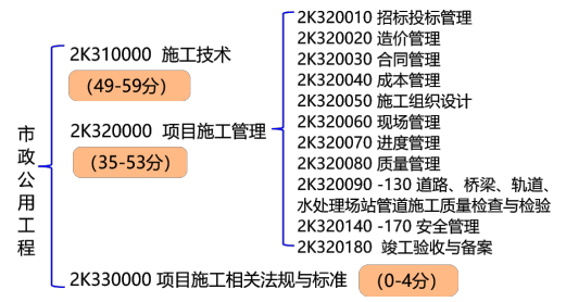 二级建造师考试重点知识点及分值占比 第三张