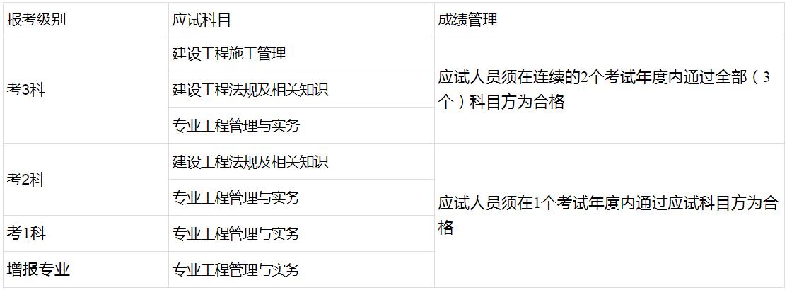 考试级别、应试科目及成绩管理