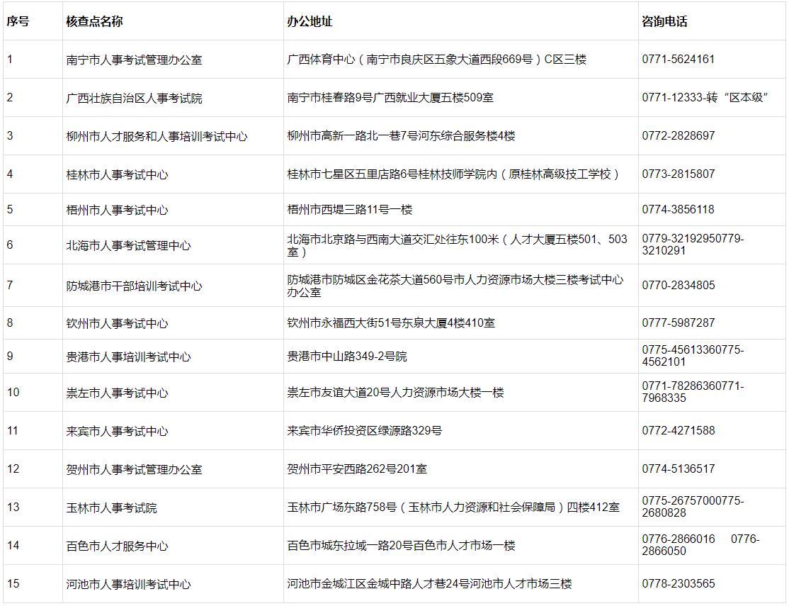 人事考试机构（核查点）地址及联系方式