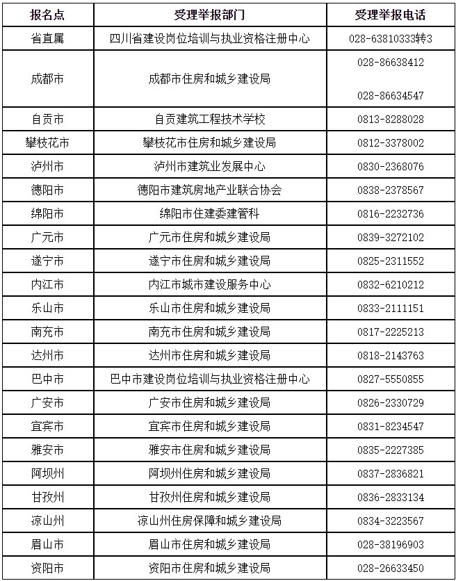 2022年四川一级建造师合格名单公示