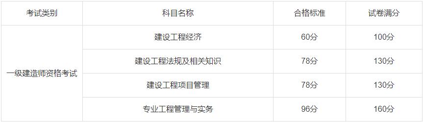 2022年度一级建造师资格考试合格标准