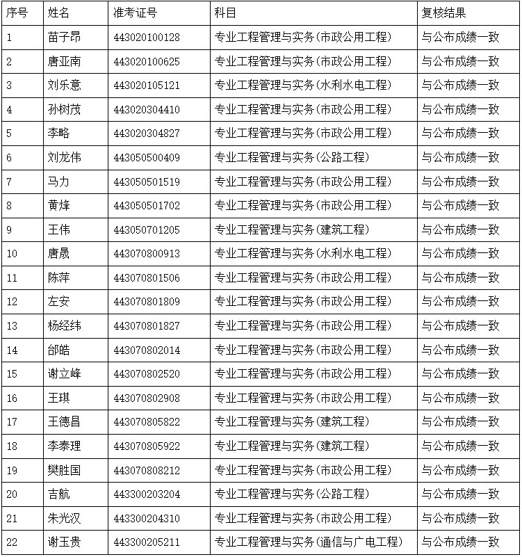湖南2022年一级建造师（补考）考试成绩复核结果公告
