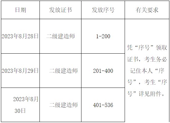 亳州2023年二级建造师考试资格证书领取