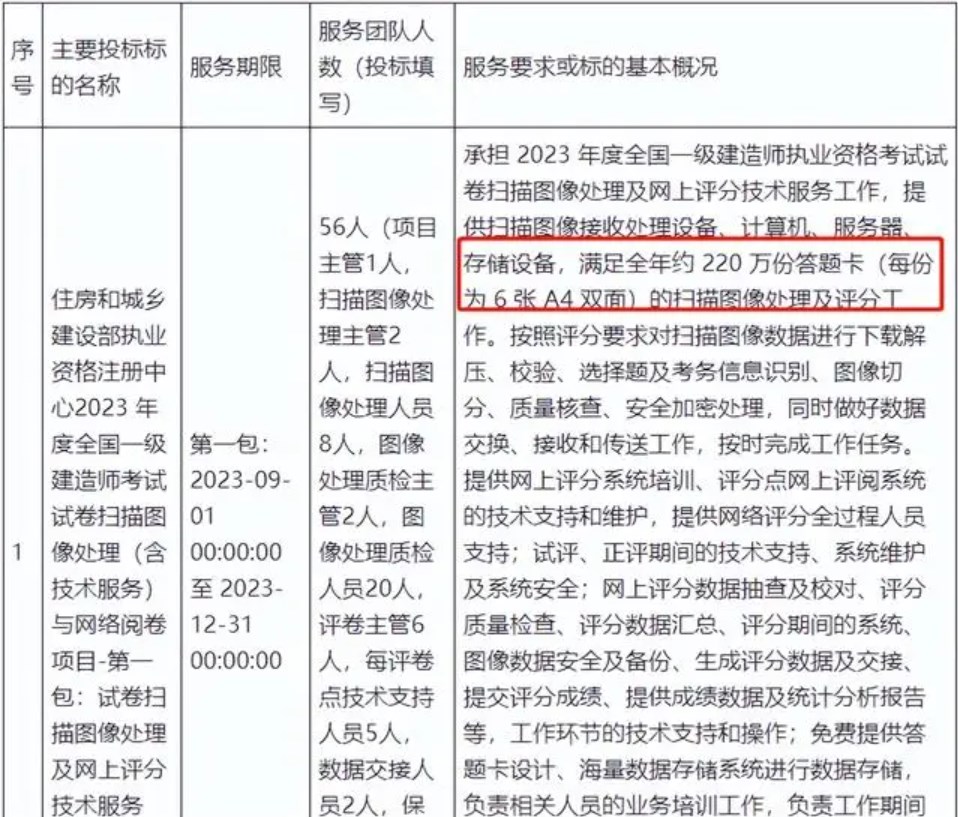 2023年报考一级建造师考试的人数