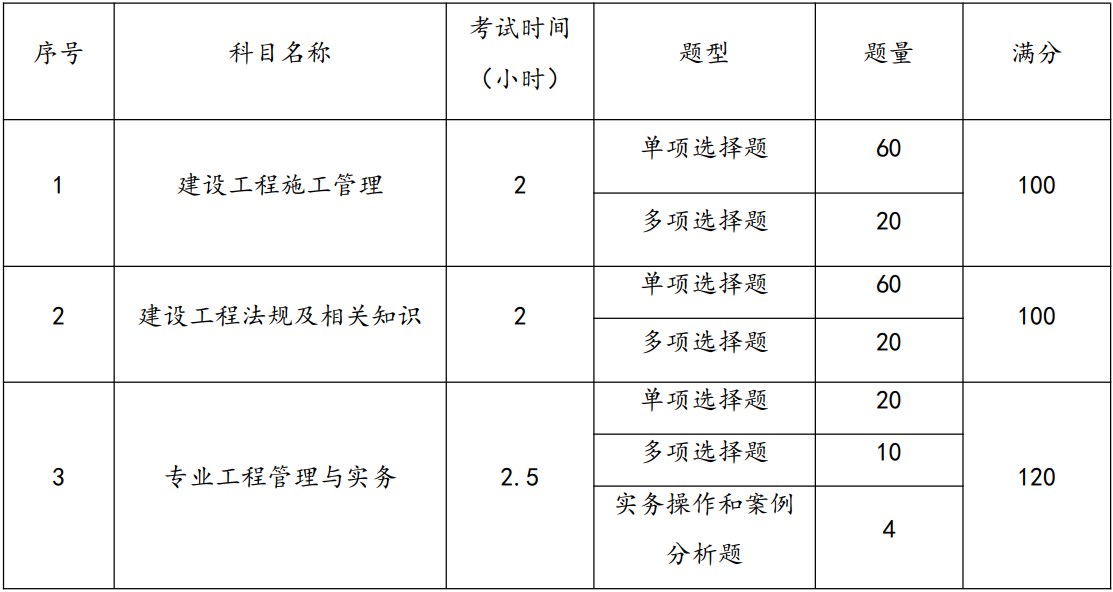 2024年版二级建造师考试大纲修订说明及考试说明