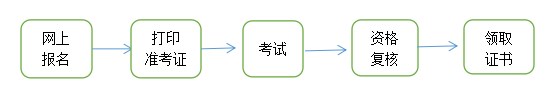 考务流程