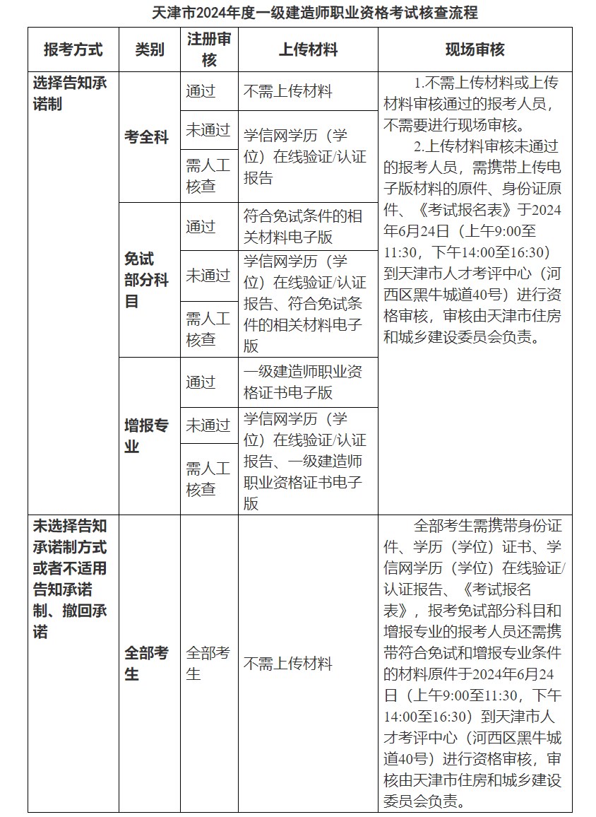 核查流程