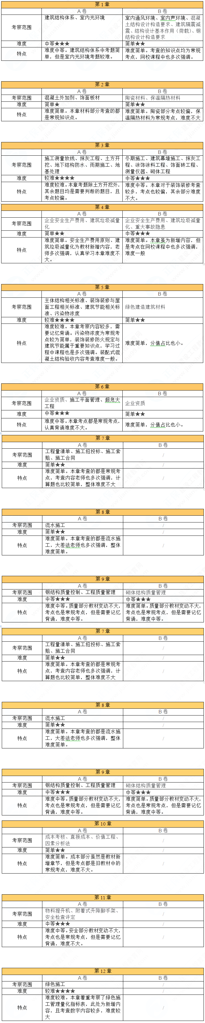 二级建造师考试《建筑实务》科目考情分析