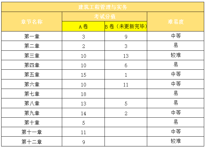二级建造师考试《建筑实务》科目考情分析