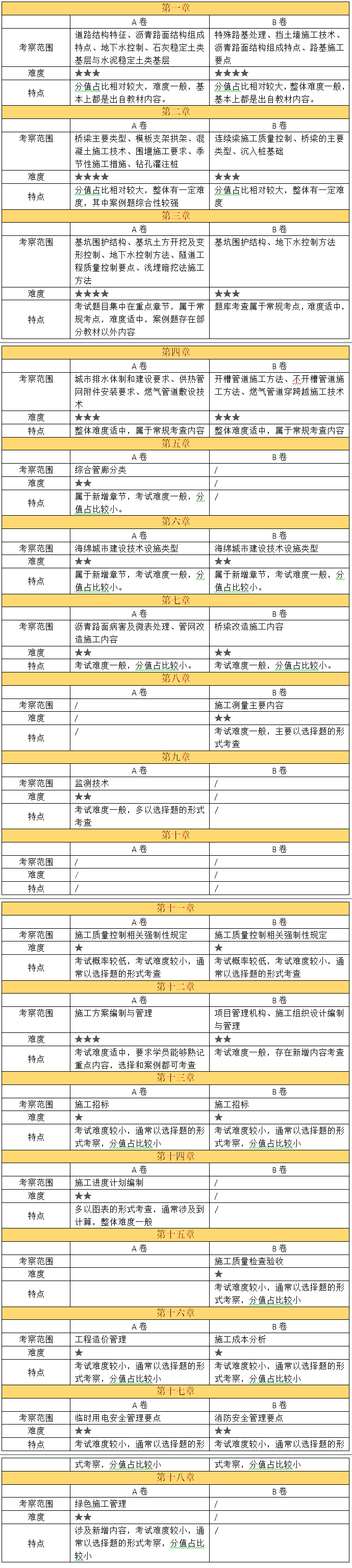 二级建造师考试《市政实务》科目考情分析