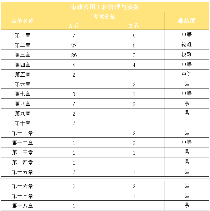 二级建造师考试《市政实务》科目考情分析