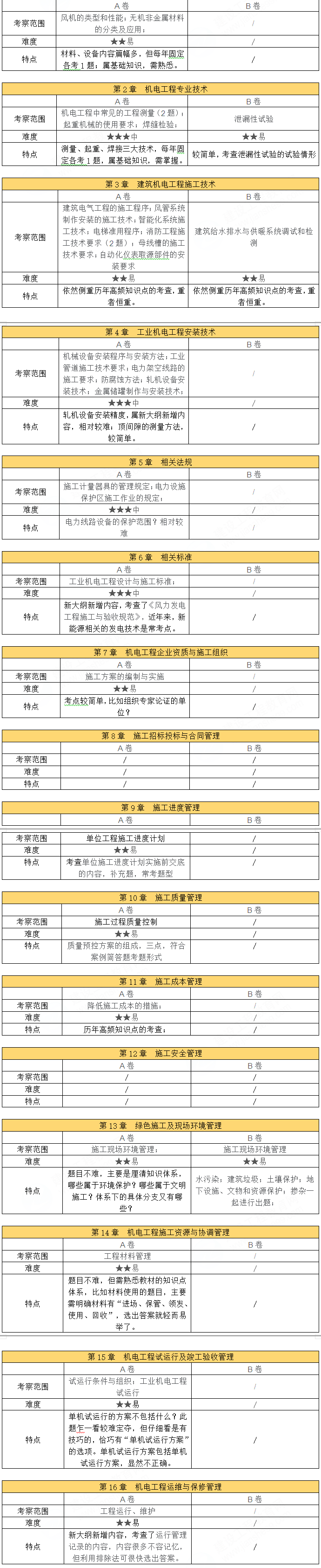 二级建造师考试《机电实务》科目考情分析