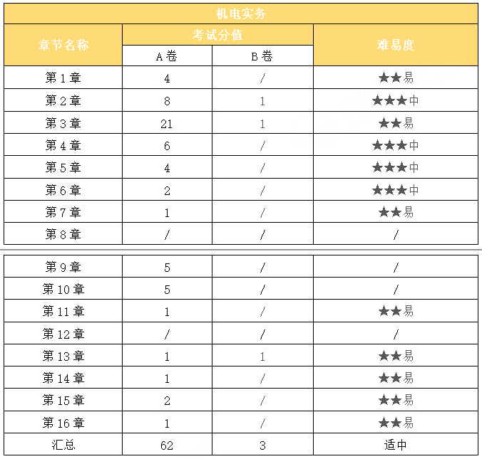 二级建造师考试《机电实务》科目考情分析