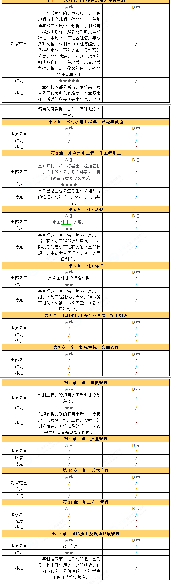 二级建造师考试《水利实务》科目考情分析