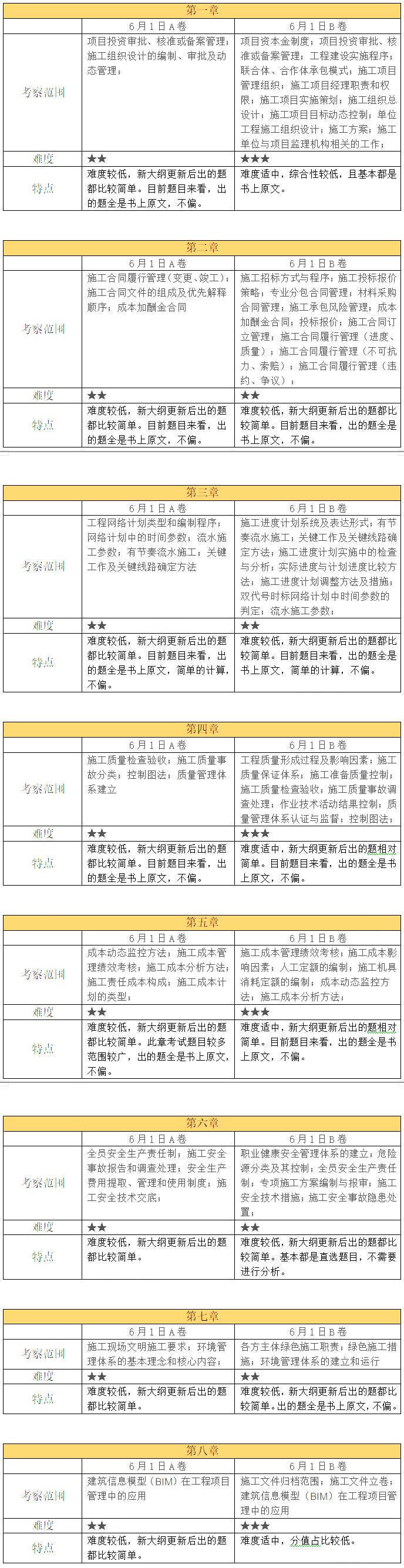 二级建造师考试《施工管理》科目考情分析