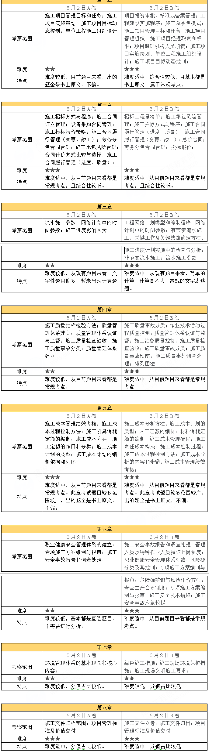 二级建造师考试《施工管理》科目考情分析