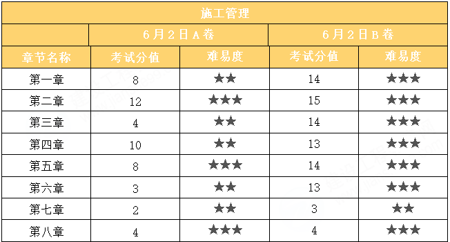 二级建造师考试《施工管理》科目考情分析