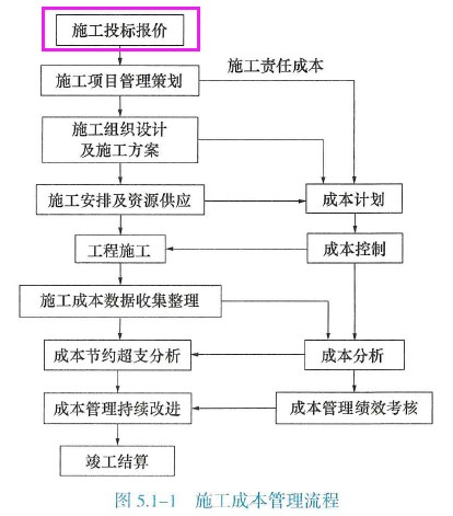 施工成本管理流程第一步