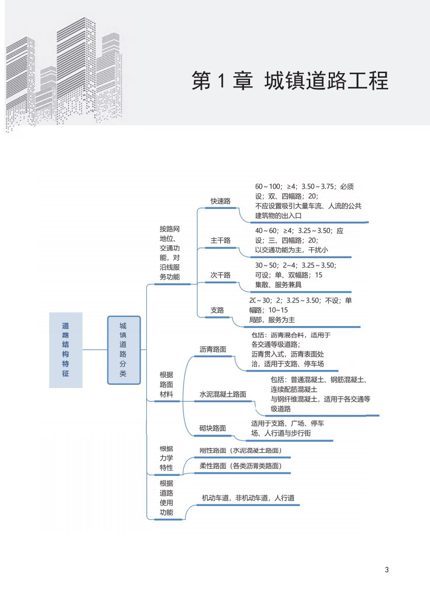二级建造师《市政公用工程管理与实务》思维导图