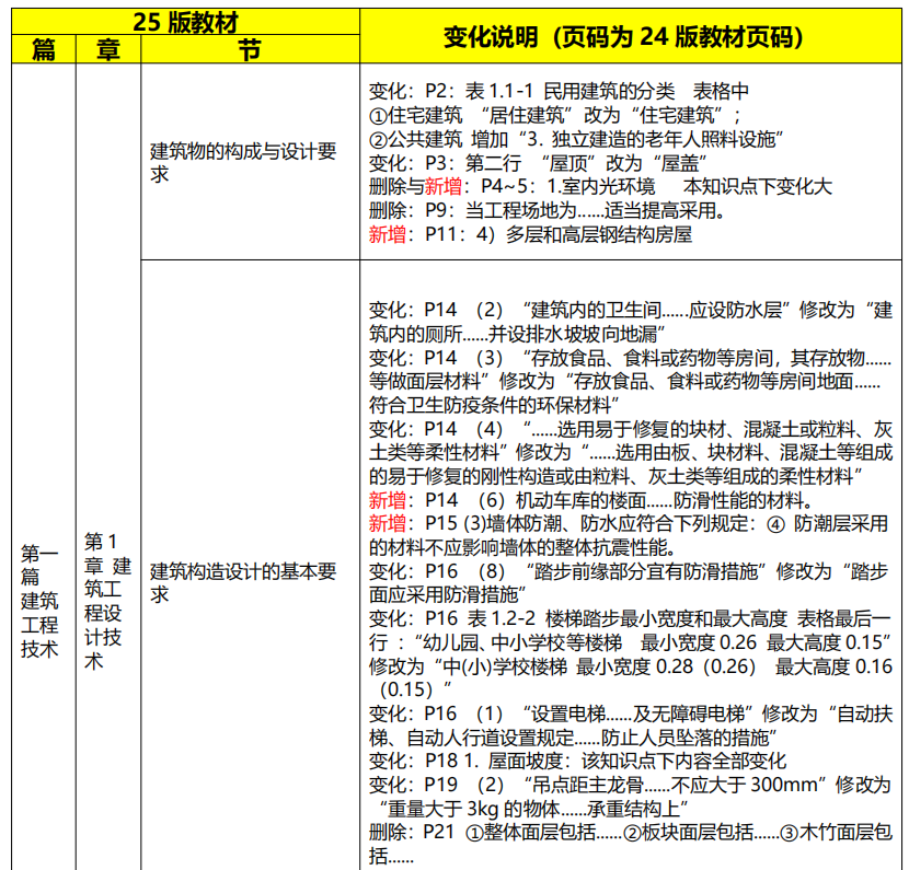 2025年一建《建筑工程管理与实务》新教材变化对比