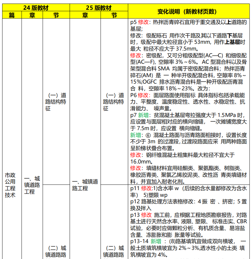 2025年一建《市政公用工程管理与实务》新教材