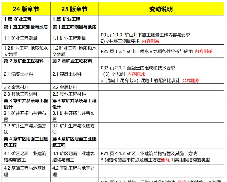 一建《矿业工程管理与实务》新教材变化对比表