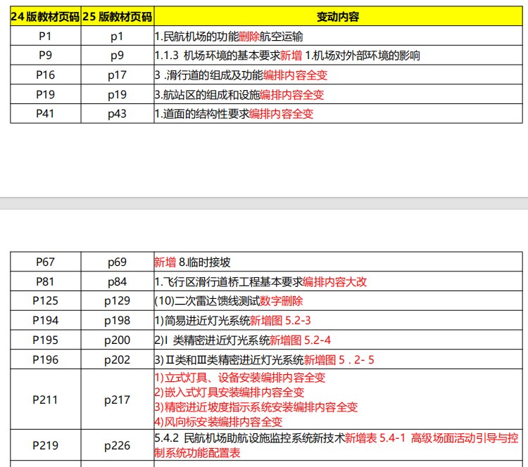 一建《民航机场工程管理与实务》新教材变化对比表