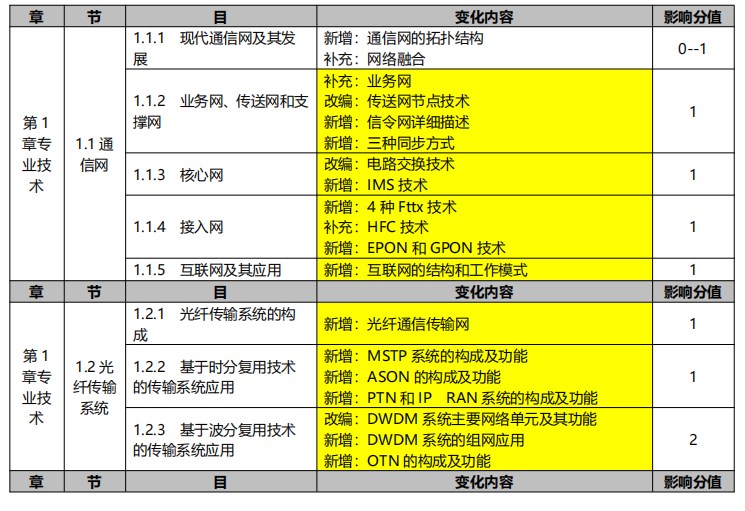 一建《通信与广电工程管理与实务》新教材变化对比表