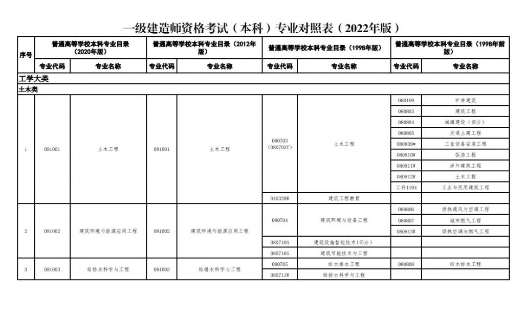 2025年一建考试报名专业对照表pdf下载