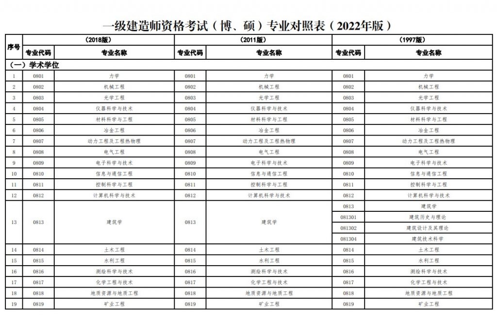 2025年一建考试报名专业对照表pdf下载