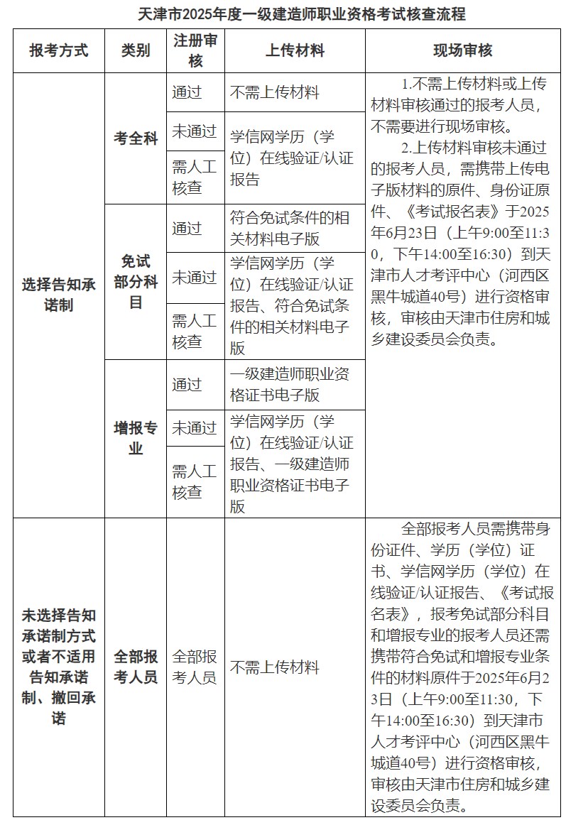 天津2025年一级建造师考试通知（报名时间6月11日起）
