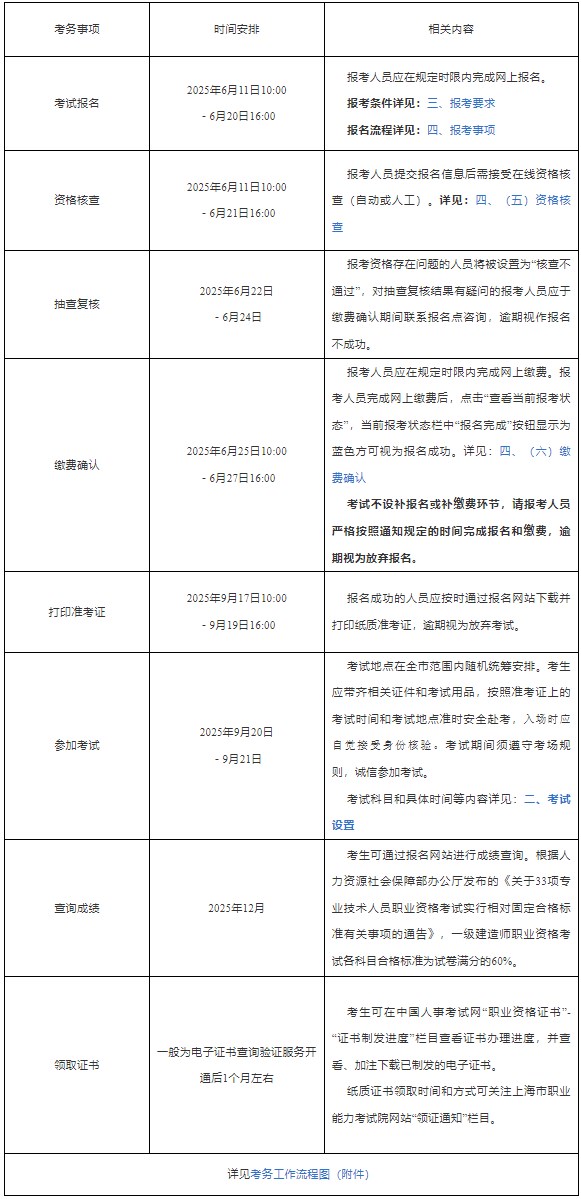 上海市2025年一级建造师考试通知（报名时间6月11日起）